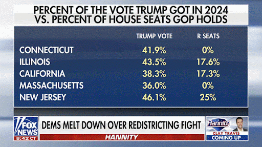 Percent of the vote Trump got in 2024 vs. percent of House seats GOP Holds
