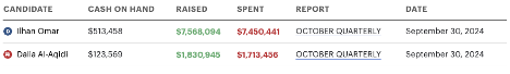 Ilhan Omar vs. Dalia Cash spent